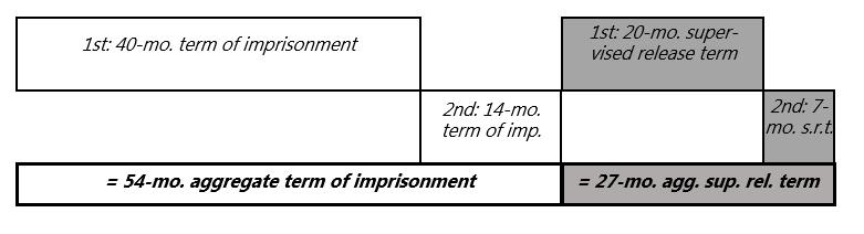 Consecutive Sentencing Timing: Same Day and Same Court When a sentence is executed consecutively to another executed sentence on the same day and before the same court, the Commissioner of