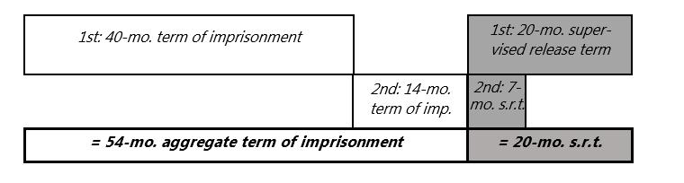 Consecutive Sentencing Timing: Different Days or Different Courts When two sentences are executed on different days or before different courts, the second sentence is consecutive to the first, and