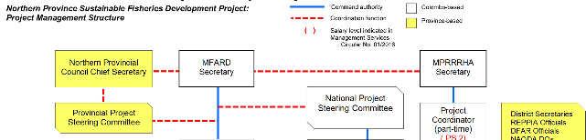 34 Figure 4: Project Organization Structure 100.