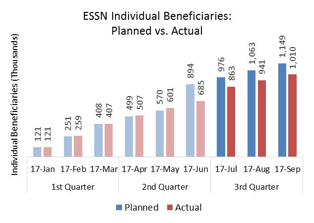 Tracking outputs of ESSN operations August increase due to quarterly top ups Households may meet multiple criteria On-site monitoring By the end of Q3, 476 districts in 79 provinces had been visited
