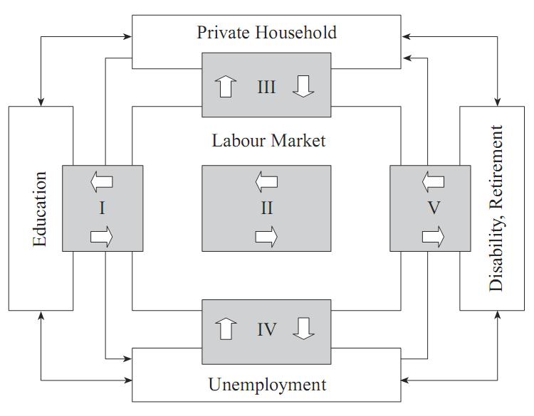 Transitional Labour Markets Framework