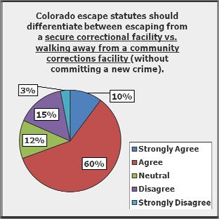 Escape statutes Large proportions of judges agree that escape statutes should differentiate between