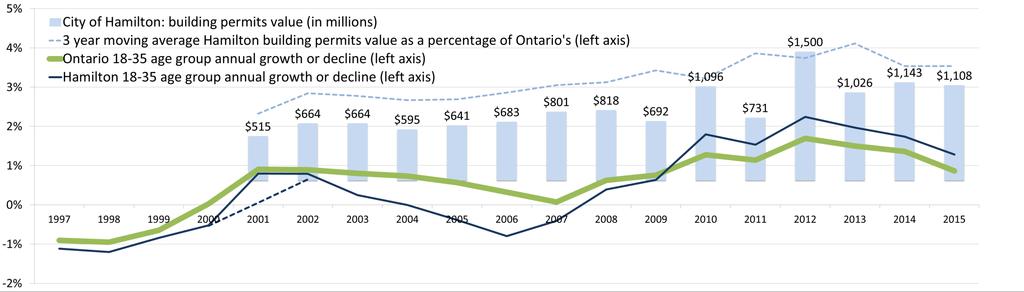 The higher than average growth of young adults is also an important contributor to Hamilton s economic growth.
