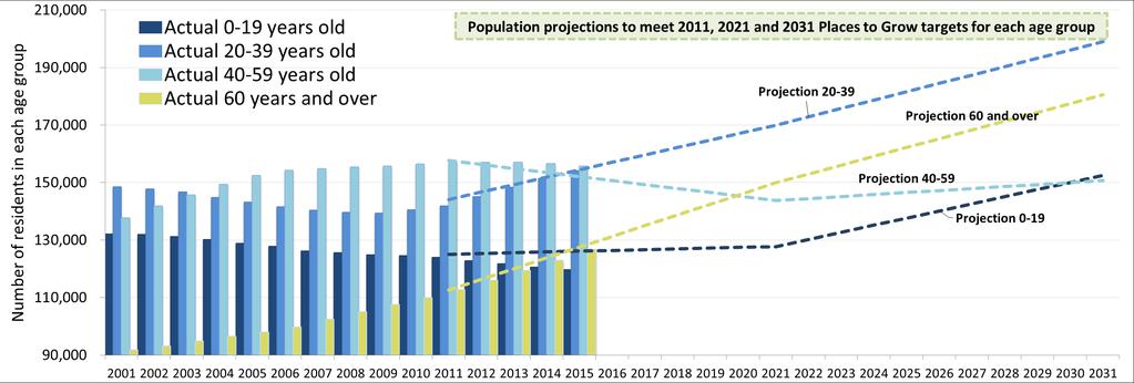 Components of population growth Chart 2 shows that the largest component of population change that is significantly increasing Hamilton s growth is an influx of residents from within Ontario and