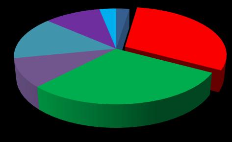 May Aug 2017 5% 14% 7% 40% 21% MERCHANT VESSELS LIBYAN CG NGO VESSELS ITALIAN CG EUNAVFORMED ITA