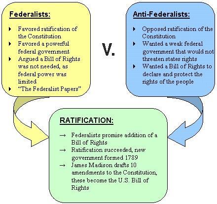 Antifederalists It is better to have 13 small republics; the US is too big to function as one republic; the government will become tyrannical Federalists Only a strong central