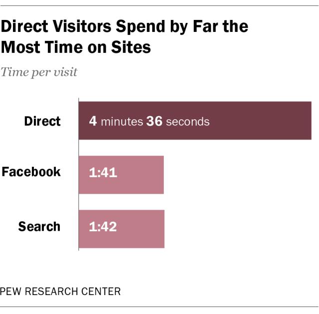 7 Audience Routes: Direct, Search & Facebook This study focused primarily on the three main paths internet users take to get to the 26 most popular news websites: Direct visitors who either type a