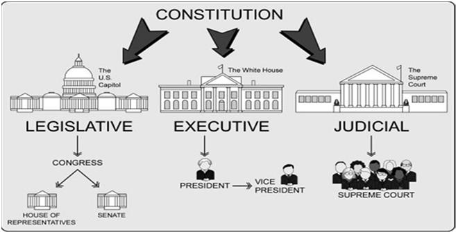 Constitution Republicanism (republican government) a democratic government of representatives elected by