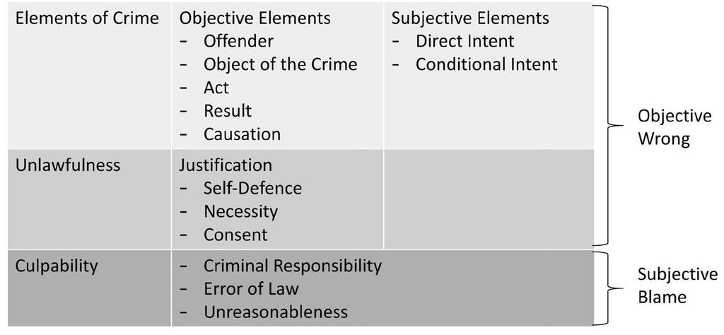 Criminal Liability - Knowledge