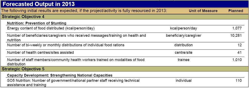 Cambodia Cambodia CP 200202, Activity 3: "Productive Assets and Livelihoods Support (PALS)" Duration: 1 July 2011 30 June 2016 Total food/capacity augmentation commitment: 20,039 mt/us$720,000 The