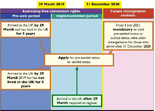 Figure 3: The EU Settlement Scheme The EU Settlement Scheme The operation of the new system will be set out in the Immigration Rules, some of which have already been laid before Parliament.