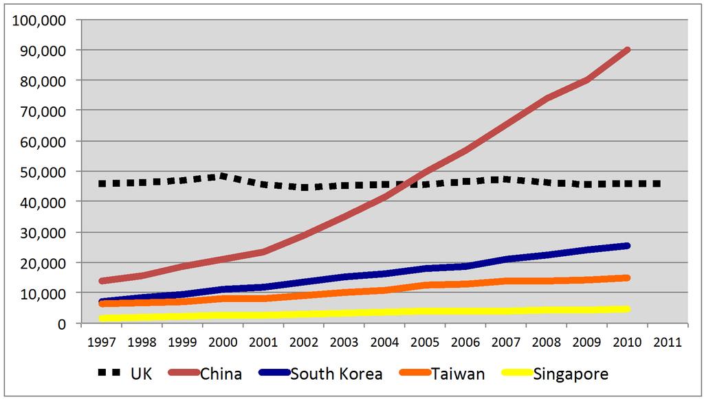 Fast growing East Asian research journal papers per year,