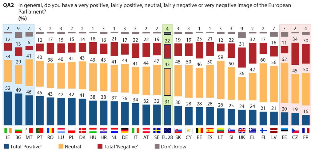 In seven countries, a majority of the population have a positive view of