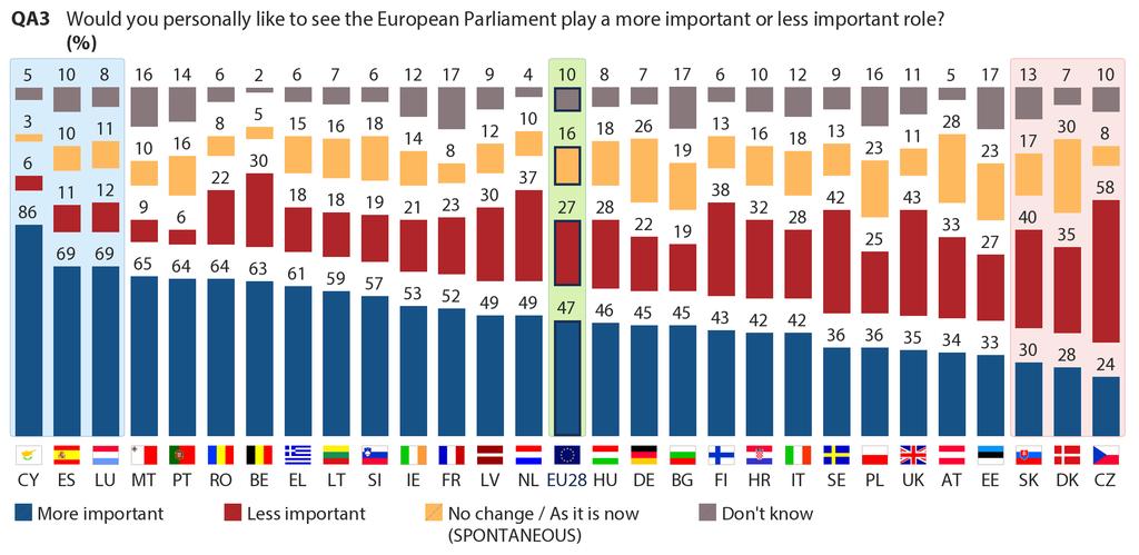 In 23 countries, a majority of the population want the EP to play a more