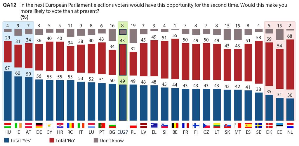 Nearly half of Europeans say the Spitzenkandidat process increases their