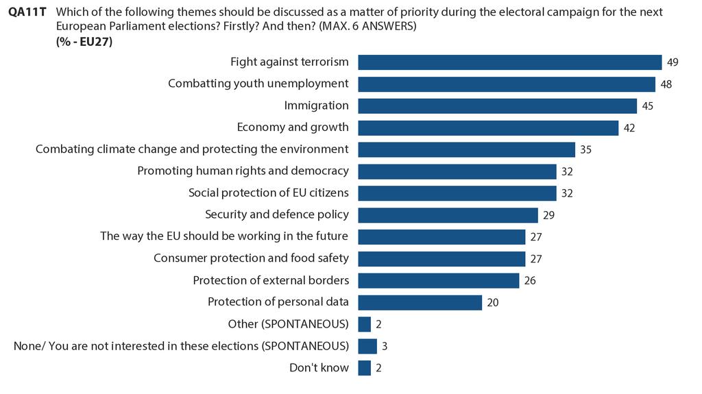 Europeans would like the electoral campaign to focus first on terrorism, youth