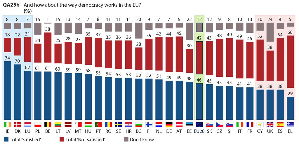 The share of those satisfied with the way democracy work in the EU is highest in Ireland (74%)