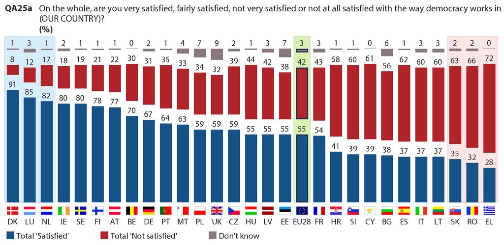 A majority continue to be satisfied with the way democracy works in their country; large