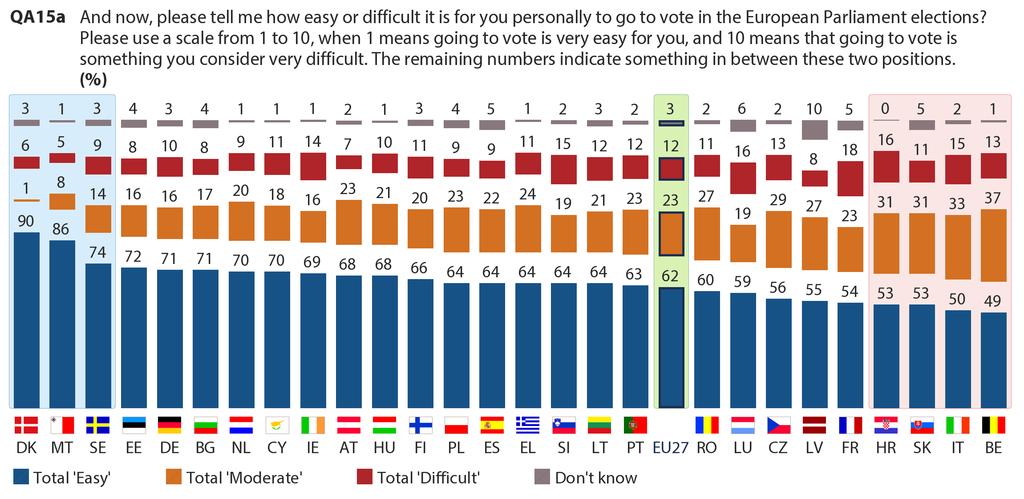 In all EU countries, clear majorities consider that going to vote in European