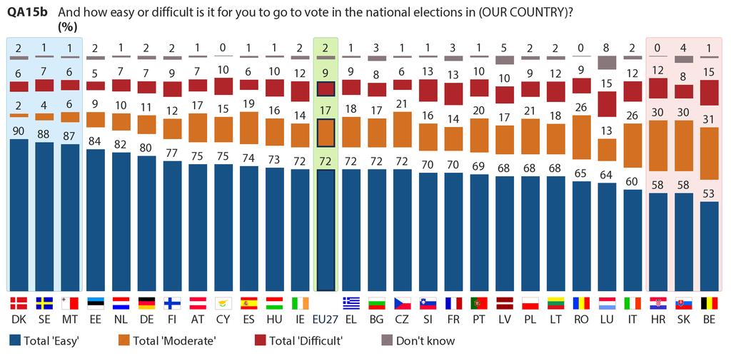 It is even easier in national elections (in all Member States but Denmark) QA15b