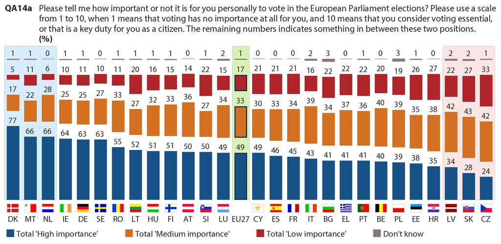 In 12 Member States, at least half of the population Denmark consider the European elections as