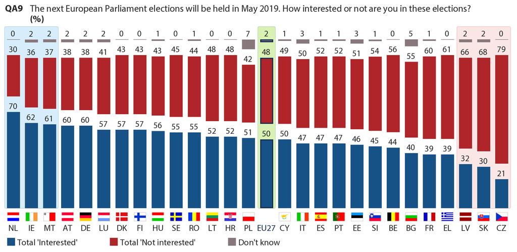 In 15 countries, a majority of the population is interested in the EP