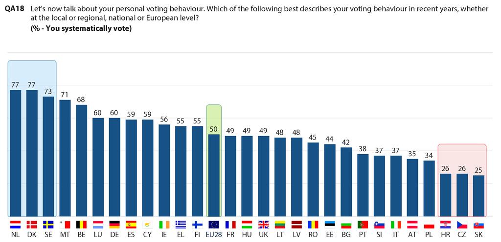 Half Europeans say they voted systematically in recent elections: around three quarters in NL, DK and SE,