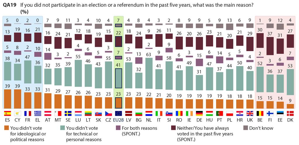 In 8 countries, at least half say they abstained for technical reasons: NL, SI, CZ, LU, DK, LV, BE and HR