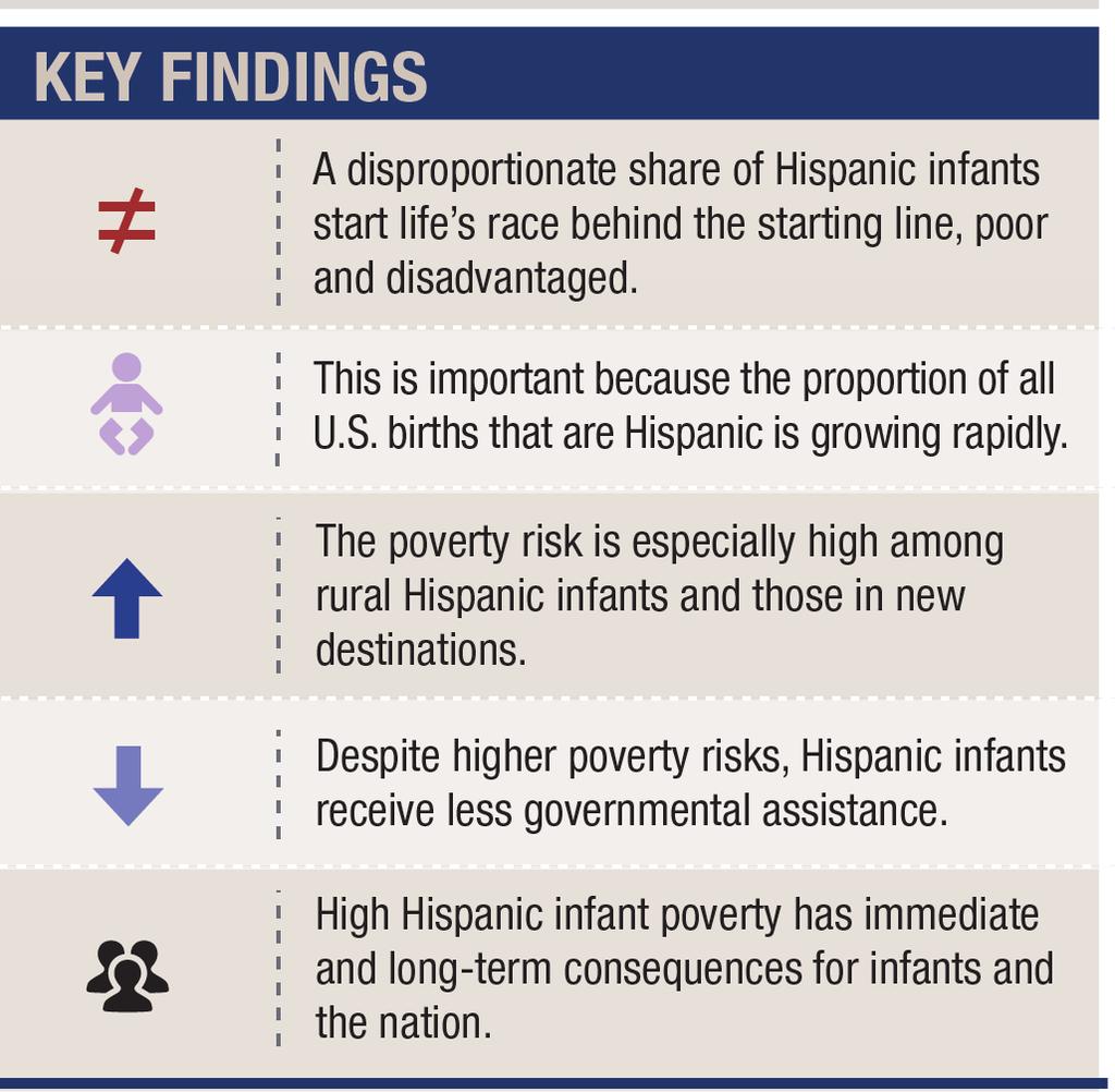 University of New Hampshire Carsey School of Public Policy CARSEY RESEARCH National Issue Brief #88 Summer 2015 Behind at the Starting Line Poverty Among Hispanic Infants Daniel T. Lichter, Scott R.