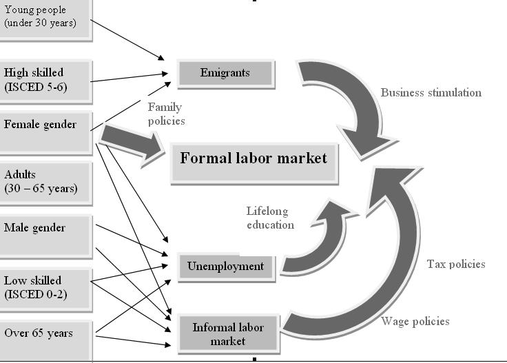 Vulnerable persons and vulnerabilities on labor market To identify the countries whose labor market behavior is similar to that of Romania, k-means clustering method was used for the determination of