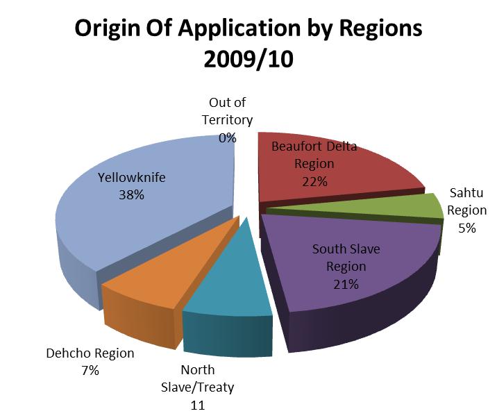 Origin Of Application 2009/10 Out of Territory 0% Beaufort Delta Region 22% Sahtu Region 5% South Slave Region 21% North Slave/Treaty 11 7% Dehcho Region