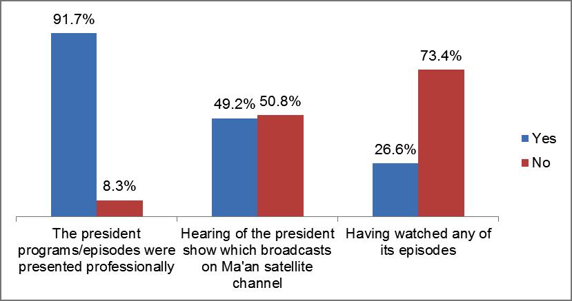 Figure 3: Viewer responses on quality of show and consumption (listening or watching) Youth reported that the overall implementation of activities was effective. The majority of youth surveyed (82.