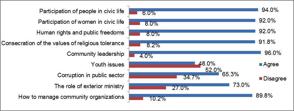 Figure 6 : Level of knowledge on the political impact of the program according to the audience Moreover, the program has increased audience knowledge and awareness of different social issues,