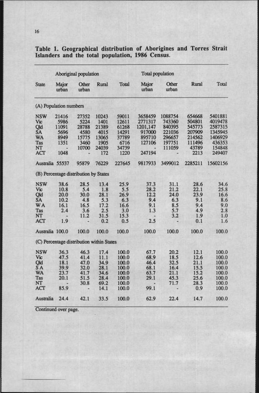 16 Table 1. Geographical distribution of Aborigines and Torres Strait Islanders and the total population, 1986 Census.