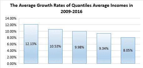 As lower quantile we look the higher growth rate it has, that s the ideal arrangement for inclusive economic growth.