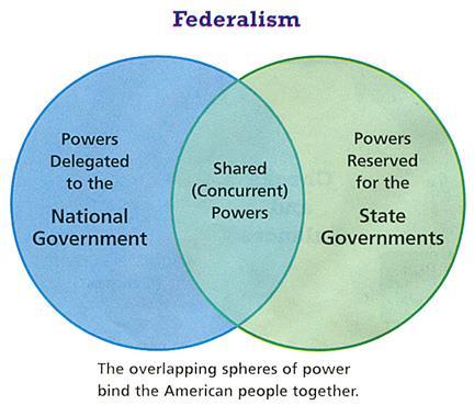 Federalism http://www.mrvanduyne.