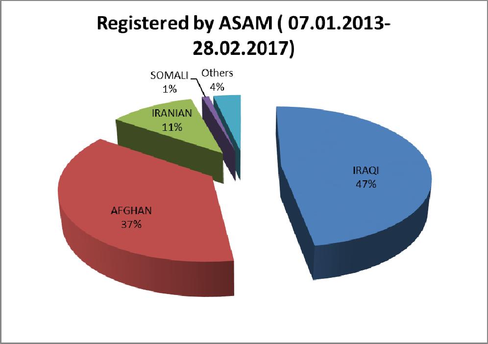 The data below shows the ASAM registration statistics between January 2013 and February 2017. Registered by ASAM by Nationality (January 2013-February 2017) Iraqi 164.658 Afghan 128.682 Iranian 37.