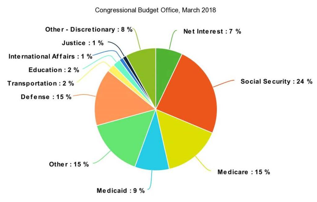 U.S. Federal Spending: FY 2017