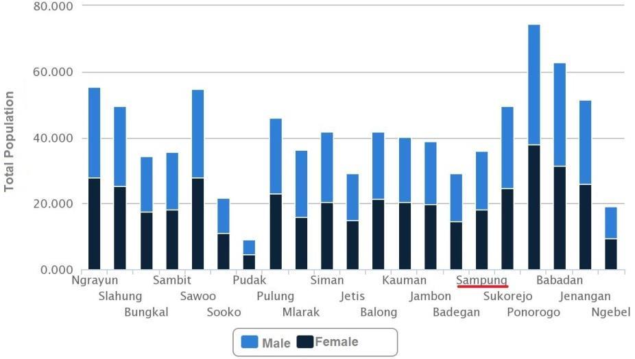 Figure 1: Relative Position of Ponorogo in Java Island Figure 2: Population of Sub-districts in Ponorogo Regency in 2012 Our research focused on the Sampung sub-district in Ponorogo Regency