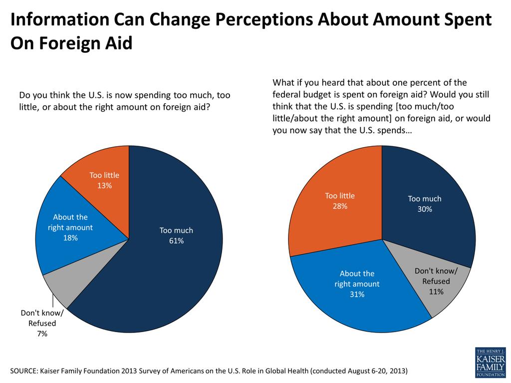 conducted by the Program on International Program Attitudes since 1995 and a more recent poll in 2004 by the Chicago Council on Global Affairs, which placed the median estimate at 20% of the budget.