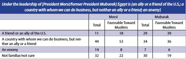 The AAI report attributes some of this decline in favorability to the changing perceptions of Egypt.