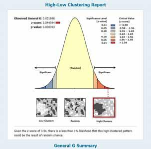 Hot-Spot Analysis Getis-Ord General G27, 28, 29 Report generated indicating if statistically significant high or low