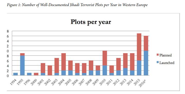 JIHADI TERRORISM IN WESTERN EUROPE 1 1 1 1 1 Source: Nesser et al 2016,