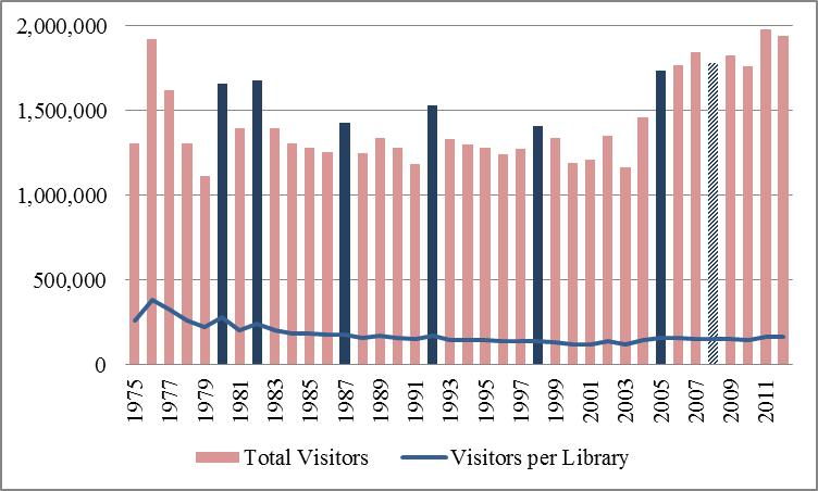 Figure 2. Total Visitors to Presidential Libraries, FY1975-FY2012 Source: CRS analysis of NARA visitation data. Notes: The solid blue bars indicate years in which a new library was in operation.