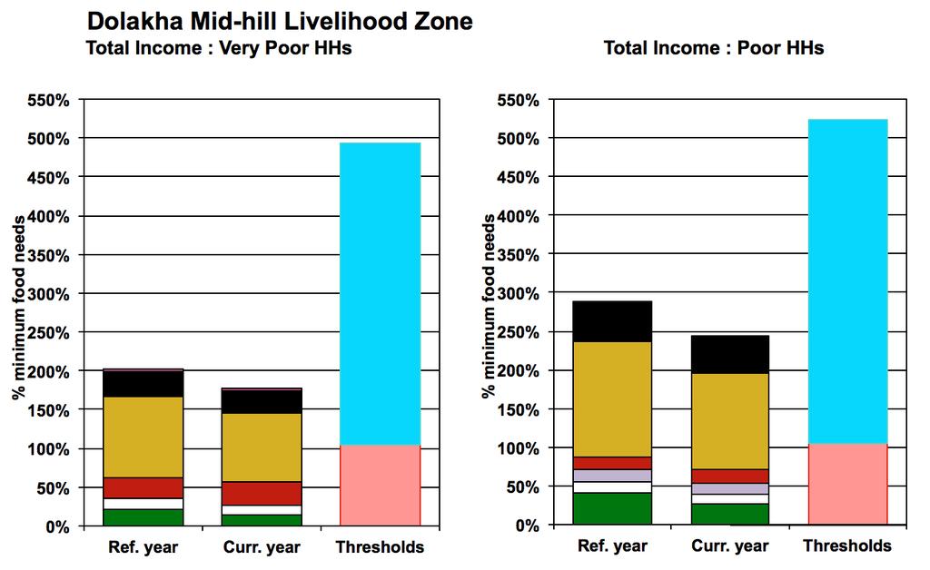 Scenario analysis including shelter Note: The charts show estimates of total income (food plus cash) for the reference