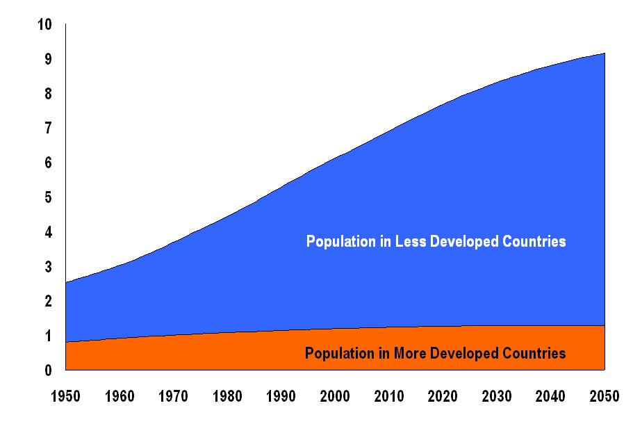 World Population Growth Is Almost Entirely Concentrated in the World's Poorer Countries.
