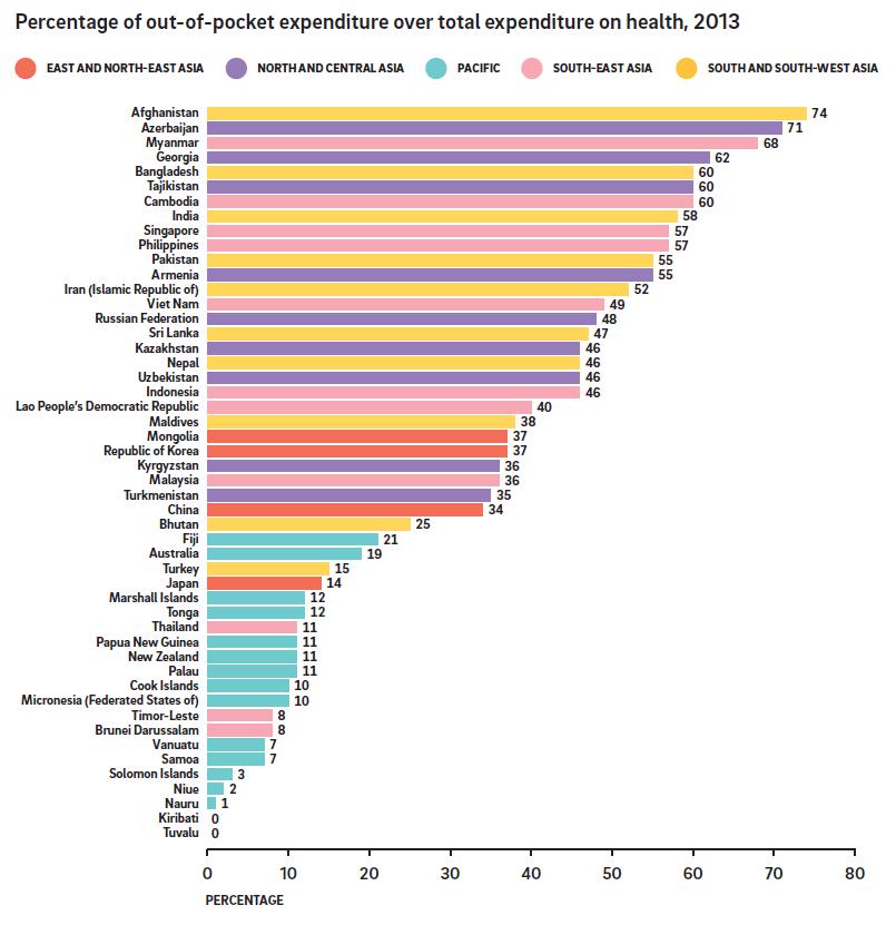 Inadequate coverage of health care results in high ocket health expenditures Unequal Access to health care Source: ESCAP, based on WHO National Health Accounts database Rural-Urban Divide in access