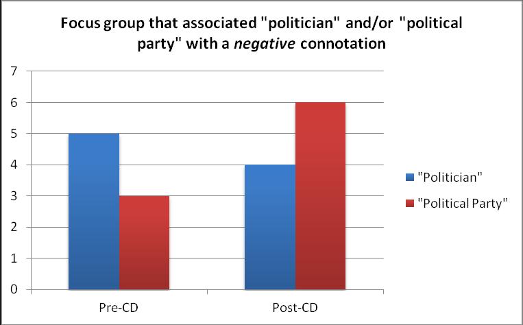 A disconcerting trend this year was the frequency with which constituents participating in the focus groups associated politician and political party with negative connotations.