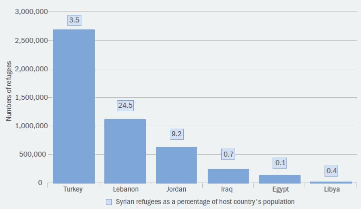 Syrian Refugees With 90 per cent of refugees in Jordan, Lebanon and Turkey living outside camps, the economic and social integration of refugees into their host communities represents a major