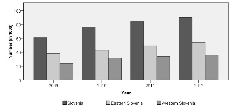 180 Bulletin of the Transilvania University of Braşov Series V Vol. 7 (56) No. 1-2014 Fig. 1. Number of unemployed people in Slovenia and its cohesion regions Source: [7]. 2.